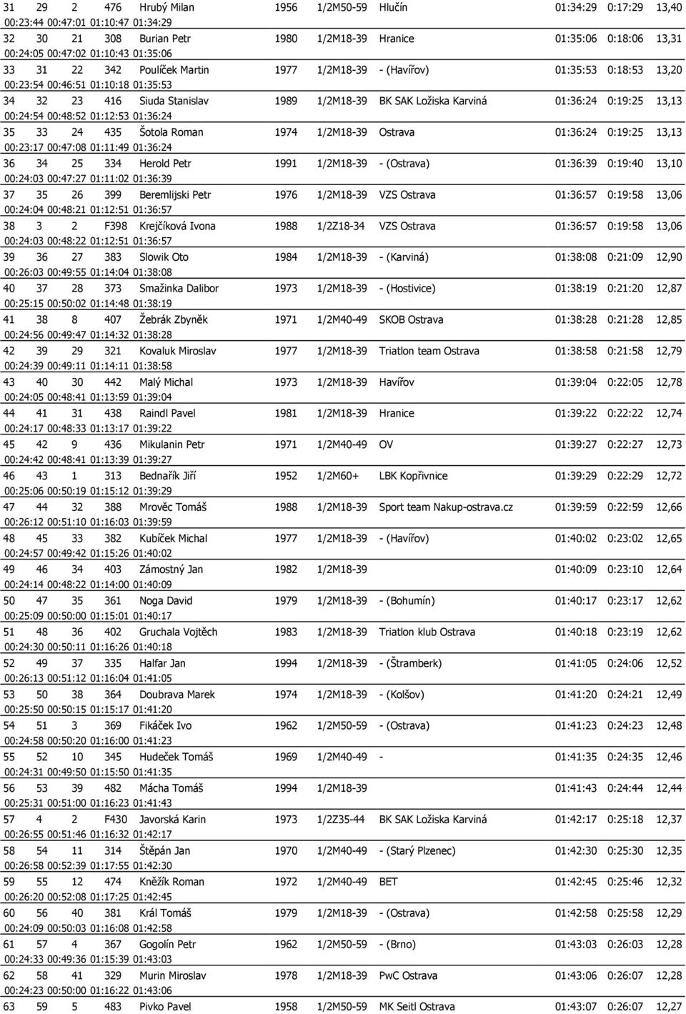 01:36:24 0:19:25 13,13 00:24:54 00:48:52 01:12:53 01:36:24 35 33 24 435 Šotola Roman 1974 1/2M18-39 Ostrava 01:36:24 0:19:25 13,13 00:23:17 00:47:08 01:11:49 01:36:24 36 34 25 334 Herold Petr 1991