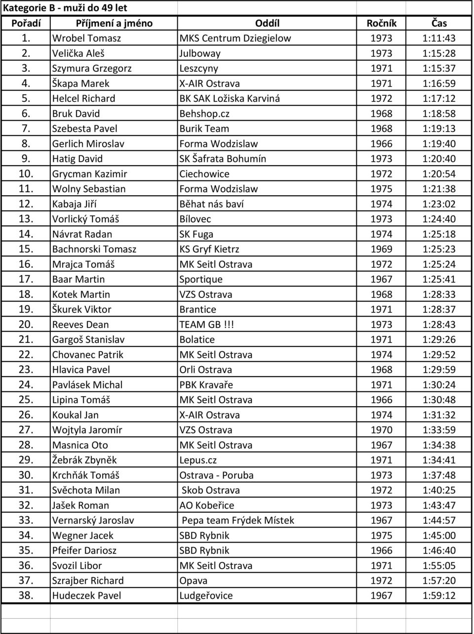 Gerlich Miroslav Forma Wodzislaw 1966 1:19:40 9. Hatig David SK Šafrata Bohumín 1973 1:20:40 10. Grycman Kazimir Ciechowice 1972 1:20:54 11. Wolny Sebastian Forma Wodzislaw 1975 1:21:38 12.