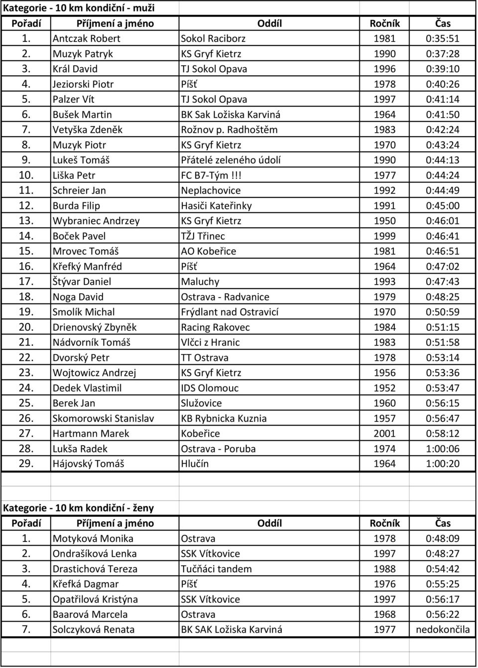 Muzyk Piotr KS Gryf Kietrz 1970 0:43:24 9. Lukeš Tomáš Přátelé zeleného údolí 1990 0:44:13 10. Liška Petr FC B7 Tým!!! 1977 0:44:24 11. Schreier Jan Neplachovice 1992 0:44:49 12.