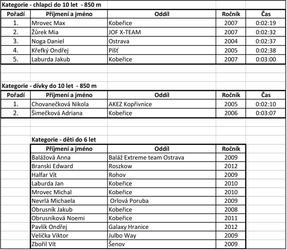 Šimečková Adriana Kobeřice 2006 0:03:07 Kategorie děti do 6 let Příjmení a jméno Oddíl Ročník Balážová Anna Baláž Extreme team Ostrava 2009 Branski Edward Roszkow 2012 Halfar Vít