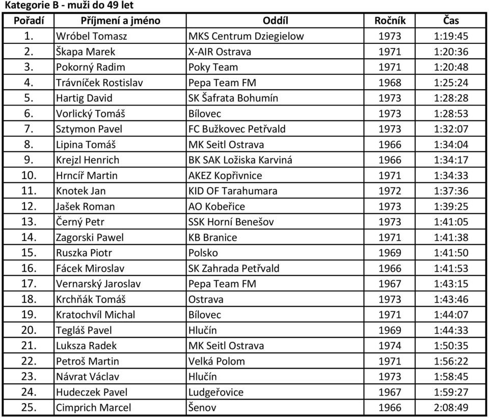 Lipina Tomáš MK Seitl Ostrava 1966 1:34:04 9. Krejzl Henrich BK SAK Ložiska Karviná 1966 1:34:17 10. Hrncíř Martin AKEZ Kopřivnice 1971 1:34:33 11. Knotek Jan KID OF Tarahumara 1972 1:37:36 12.