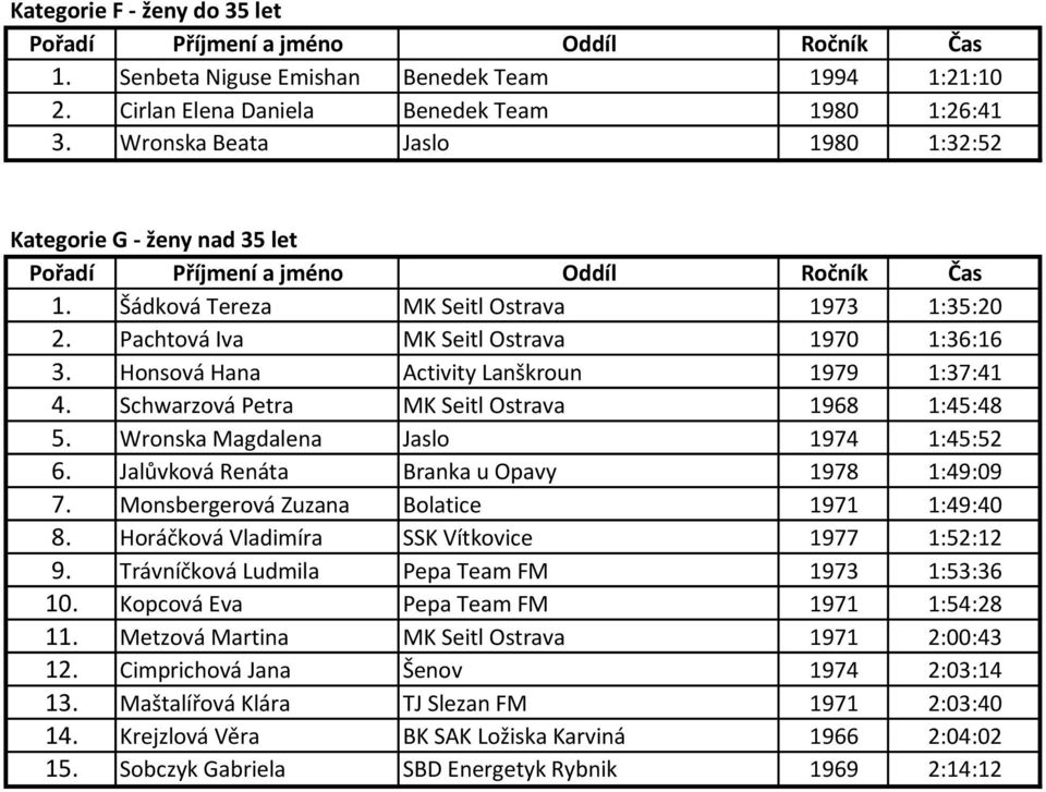 Wronska Magdalena Jaslo 1974 1:45:52 6. Jalůvková Renáta Branka u Opavy 1978 1:49:09 7. Monsbergerová Zuzana Bolatice 1971 1:49:40 8. Horáčková Vladimíra SSK Vítkovice 1977 1:52:12 9.