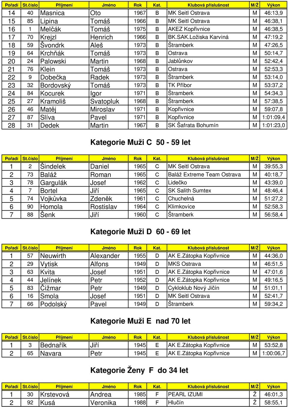 M 52:53,3 22 9 Dobečka Radek 1973 B Štramberk M 53:14,0 23 32 Bordovský Tomáš 1973 B TK Příbor M 53:37,2 24 84 Kocurek Igor 1971 B Štramberk M 54:34,3 25 27 Kramoliš Svatopluk 1968 B Štramberk M