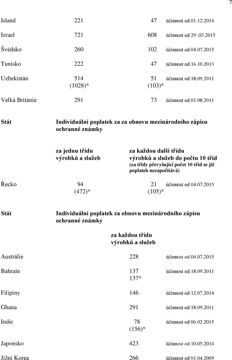 2011 Individuální poplatek za za obnovu mezinárodního zápisu do počtu 10 tříd (za třídy převyšující počet 10 tříd se již poplatek nezapočítává) Řecko 94 21 účinnost od 04.07.