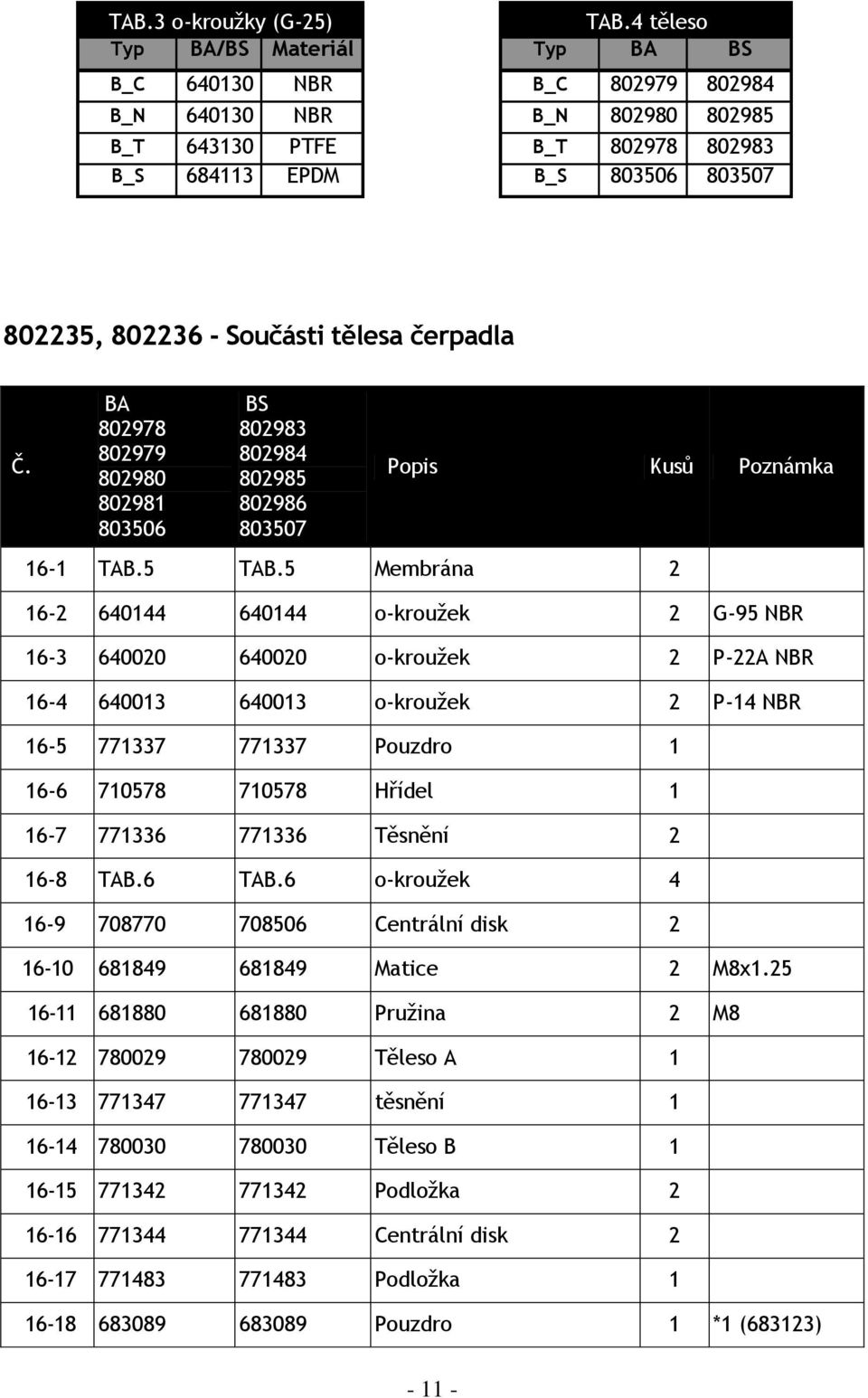 BA 802978 802979 802980 802981 803506 BS 802983 802984 802985 802986 803507 Popis Kusů Poznámka 16-1 TAB.5 TAB.