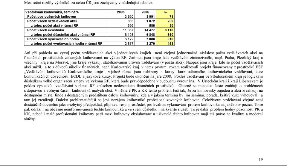 toho: počet vyučovacích hodin v rámci RF 2 817 3 270 453 Ani při pohledu na vývoj počtu vzdělávacích akcí v jednotlivých krajích není zřejmá jednoznačná závislost počtu vzdělávacích akcí na