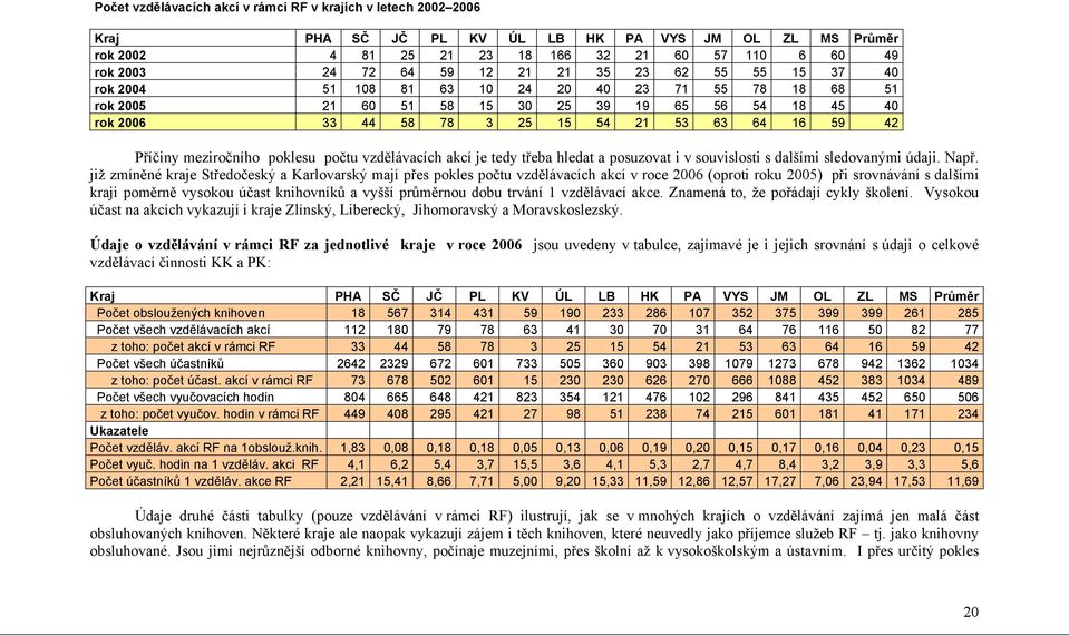 meziročního poklesu počtu vzdělávacích akcí je tedy třeba hledat a posuzovat i v souvislosti s dalšími sledovanými údaji. Např.