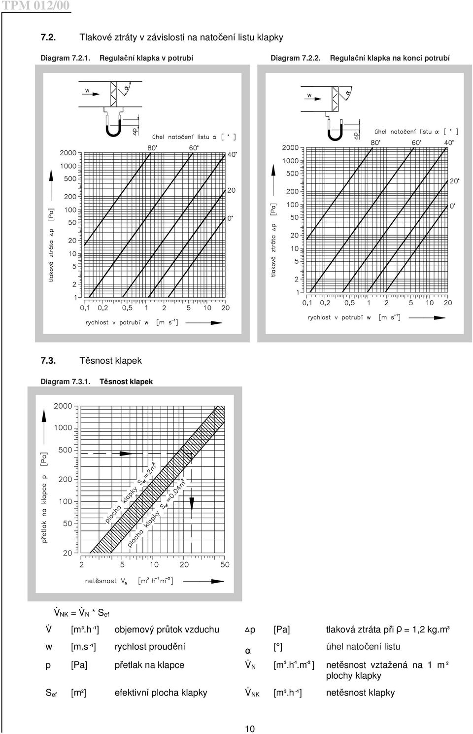 h ] objemový průtok vzduchu p [Pa] tlaková ztráta při = 1,2 kg.m 3-1 3-1 w [m.