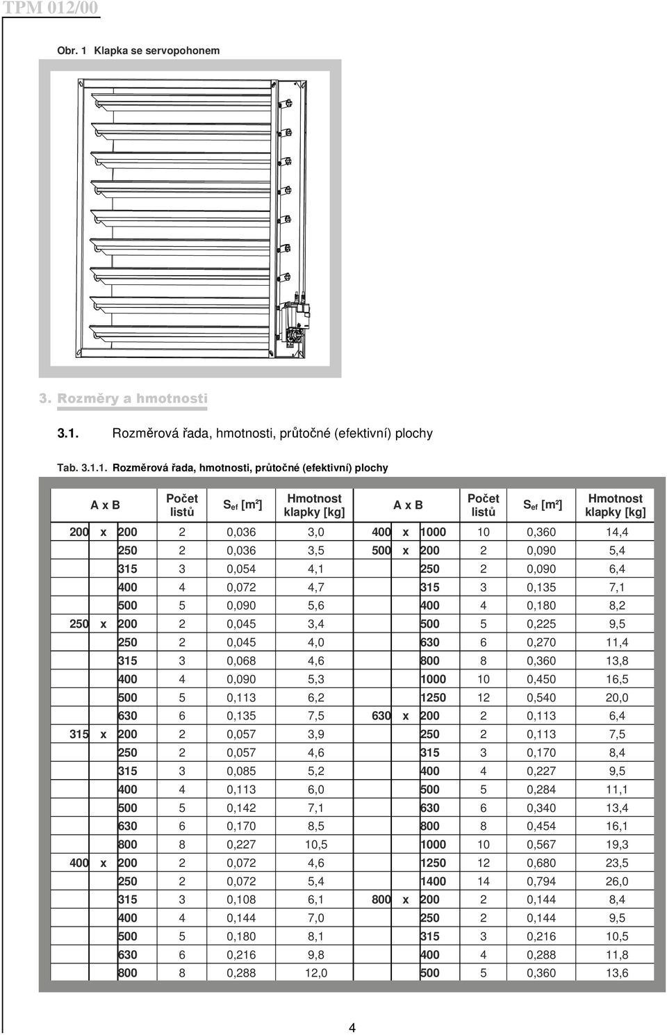 Rozměrová řada, hmotnosti, průtočné (efektivní) plochy Tab. 3.1.