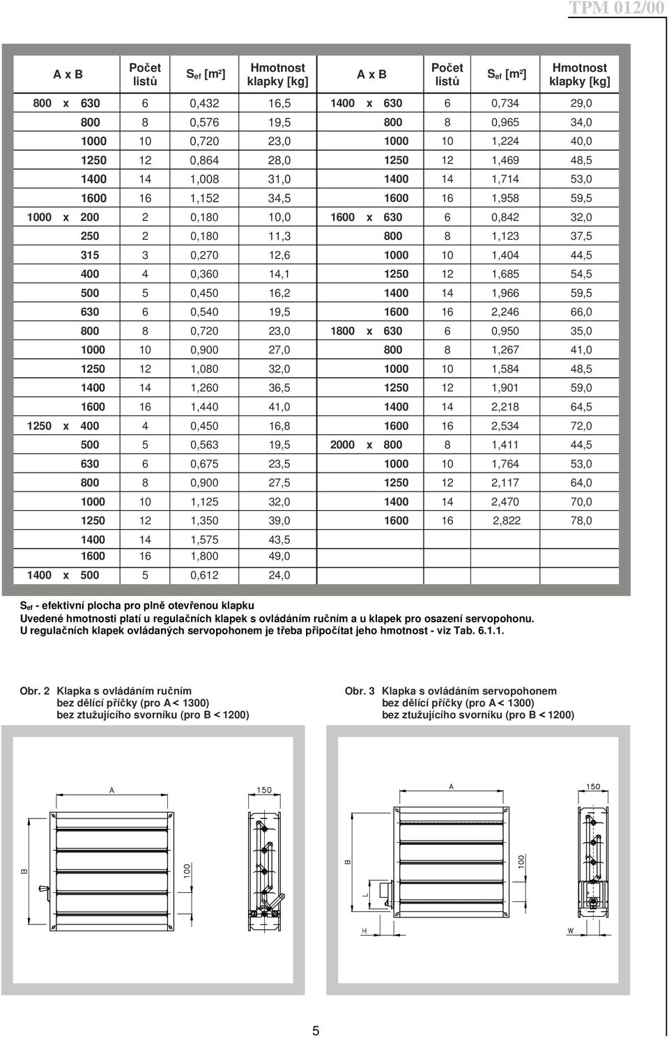 800 8 1,123 37,5 315 3 0,270 12,6 1000 10 1,404 44,5 400 4 0,360 14,1 1250 12 1,685 54,5 500 5 0,450 16,2 1400 14 1,966 59,5 630 6 0,540 19,5 1600 16 2,246 66,0 800 8 0,720 23,0 1800 x 630 6 0,950