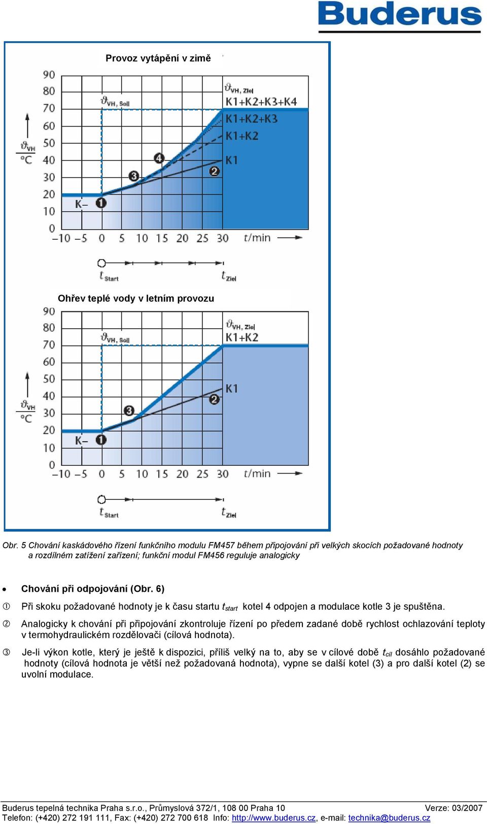odpojování (Obr. 6) Při skoku požadované hodnoty je k času startu t start kotel 4 odpojen a modulace kotle 3 je spuštěna.