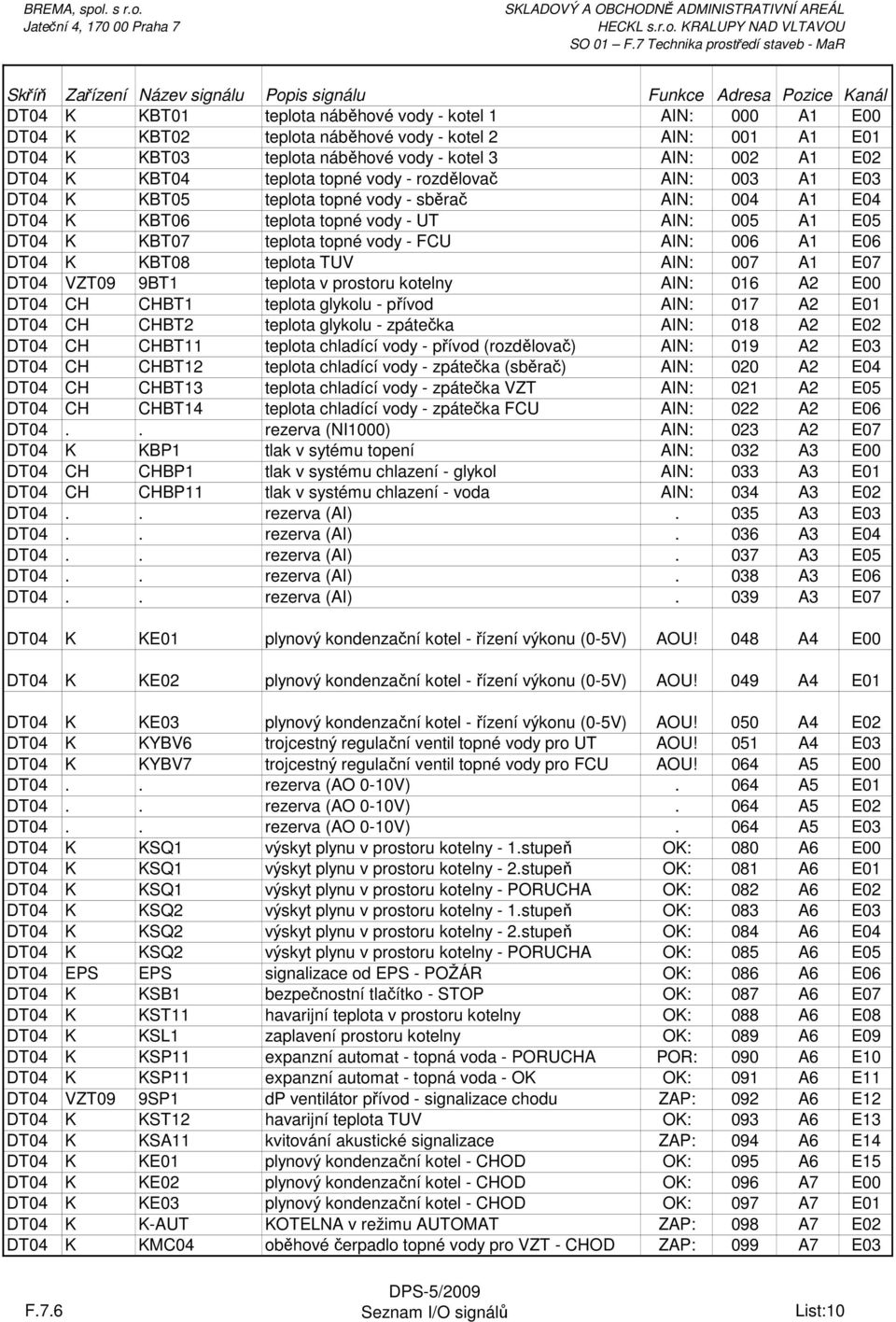 AIN: 006 A1 E06 DT04 K KBT08 teplota TUV AIN: 007 A1 E07 DT04 VZT09 9BT1 teplota v prostoru kotelny AIN: 016 A2 E00 DT04 CH CHBT1 teplota glykolu - přívod AIN: 017 A2 E01 DT04 CH CHBT2 teplota