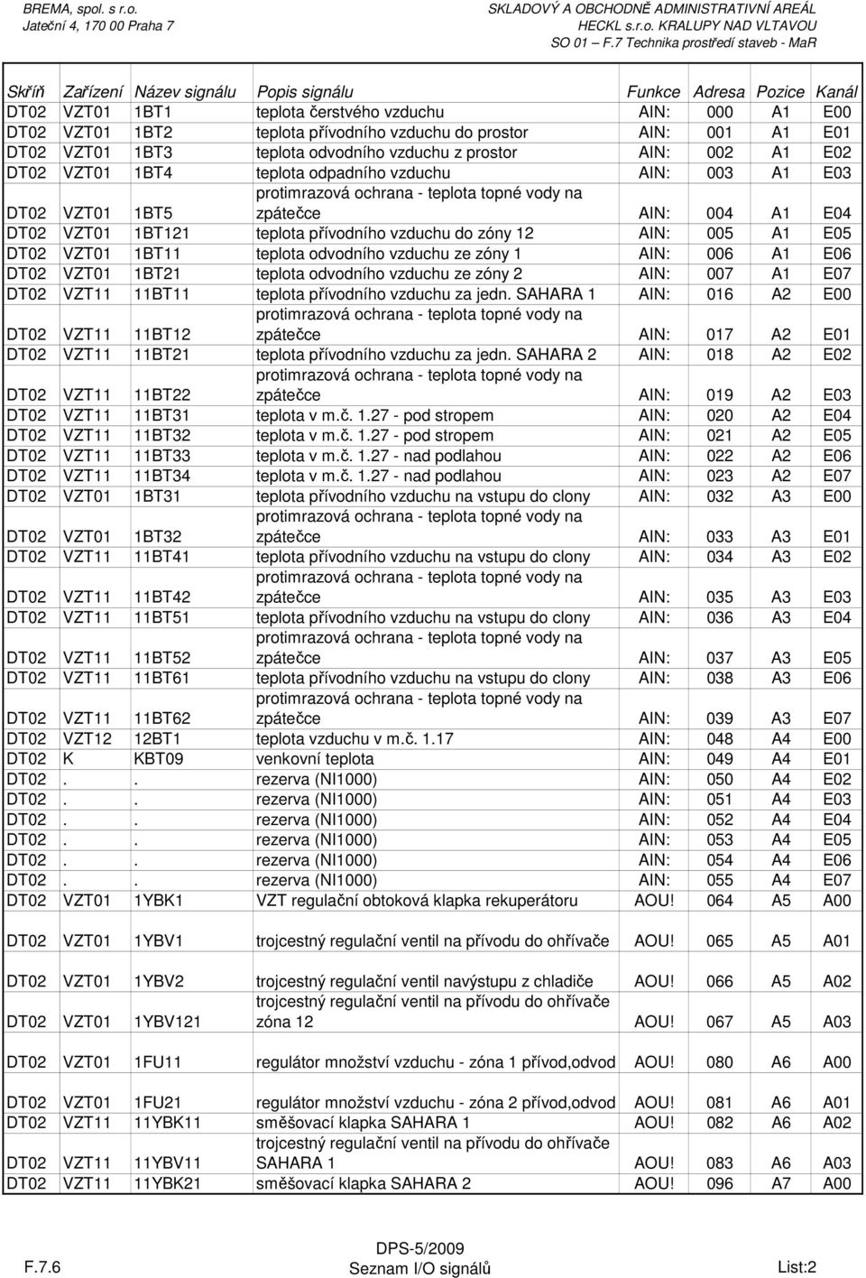 odvodního vzduchu ze zóny 1 AIN: 006 A1 E06 DT02 VZT01 1BT21 teplota odvodního vzduchu ze zóny 2 AIN: 007 A1 E07 DT02 VZT11 11BT11 teplota přívodního vzduchu za jedn.