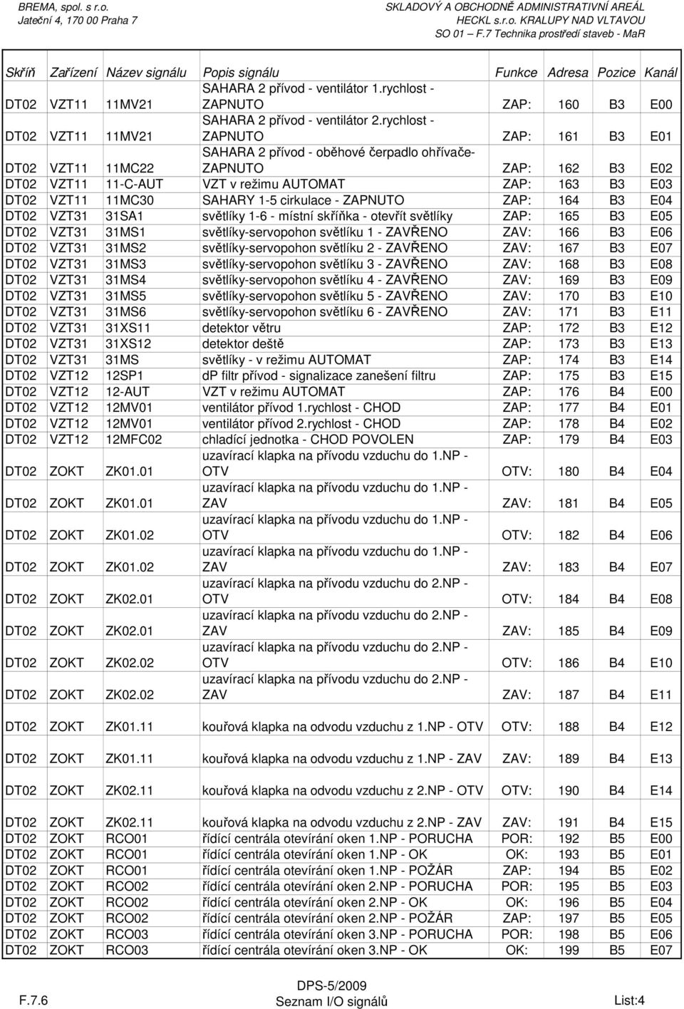 SAHARY 1-5 cirkulace - ZAPNUTO ZAP: 164 B3 E04 DT02 VZT31 31SA1 světlíky 1-6 - místní skříňka - otevřít světlíky ZAP: 165 B3 E05 DT02 VZT31 31MS1 světlíky-servopohon světlíku 1 - ZAVŘENO ZAV: 166 B3