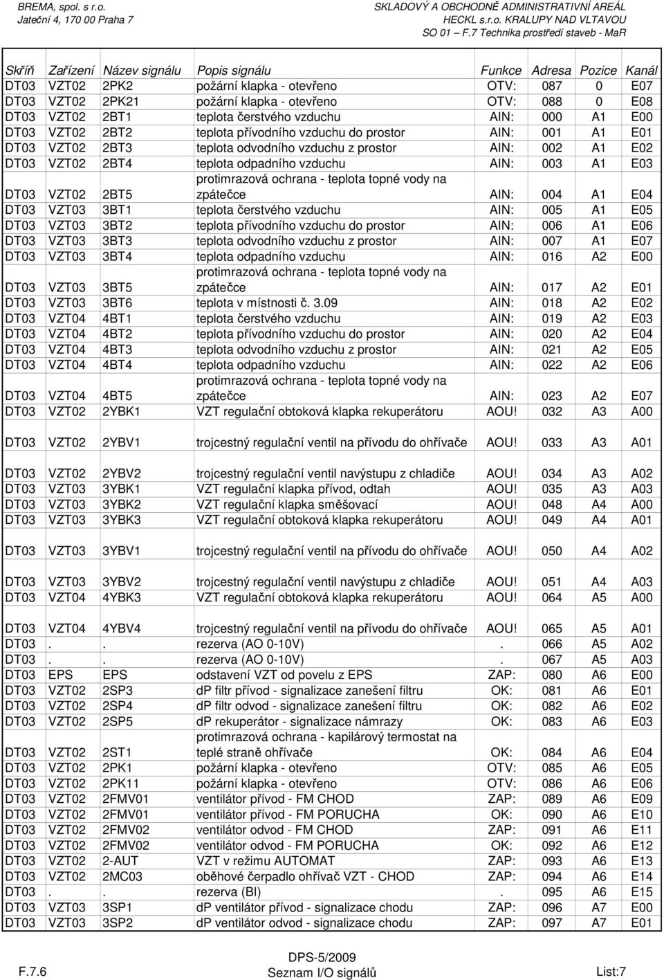 DT03 VZT02 2BT5 DT03 VZT03 3BT1 teplota čerstvého vzduchu AIN: 005 A1 E05 DT03 VZT03 3BT2 teplota přívodního vzduchu do prostor AIN: 006 A1 E06 DT03 VZT03 3BT3 teplota odvodního vzduchu z prostor