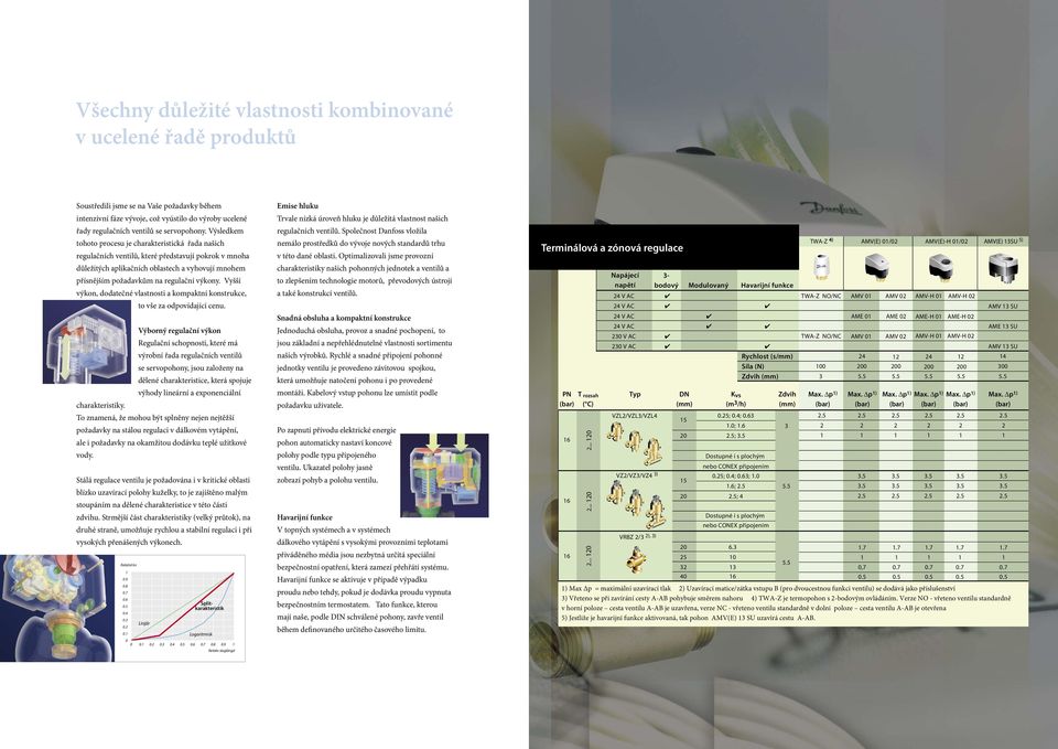 Společnost Danfoss vložila tohoto procesu je charakteristická řada našich nemálo prostředků do vývoje nových standardů trhu regulačních ventilů, které představují pokrok v mnoha v této dané oblasti.