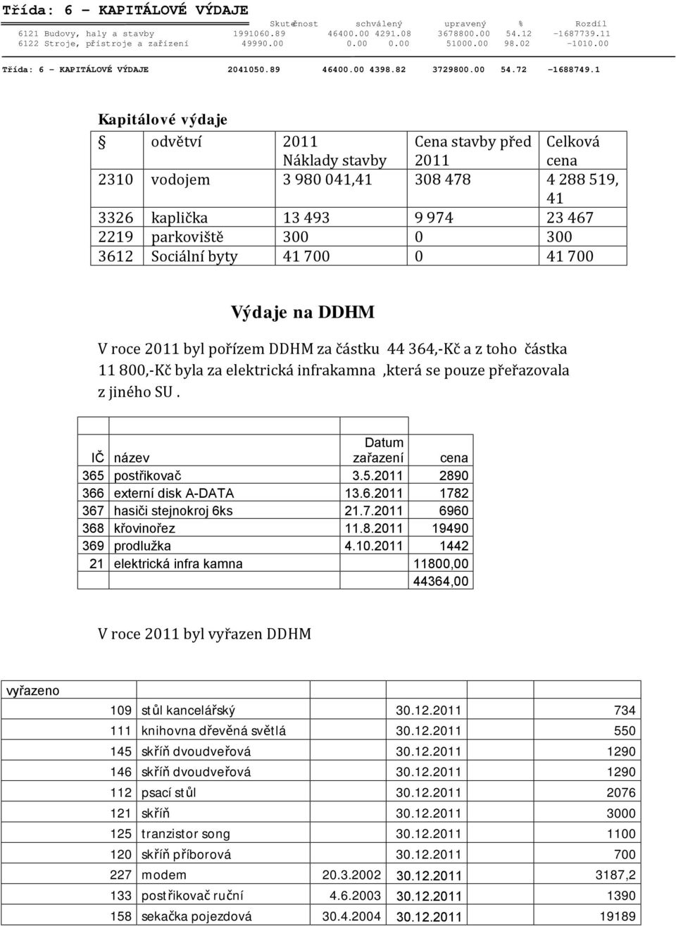 1 Kapitálové výdaje odvětví 2011 Náklady stavby Cena stavby před 2011 Celková cena 2310 vodojem 3 980 041,41 308 478 4 288 519, 41 3326 kaplička 13 493 9 974 23 467 2219 parkoviště 300 0 300 3612