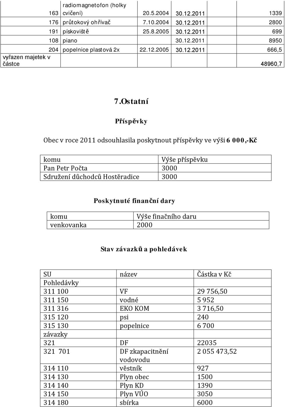 Ostatní Příspěvky Obec v roce 2011 odsouhlasila poskytnout příspěvky ve výši 6 000,-Kč komu Výše příspěvku Pan Petr Počta 3000 Sdružení důchodců Hostěradice 3000 Poskytnuté finanční dary komu Výše