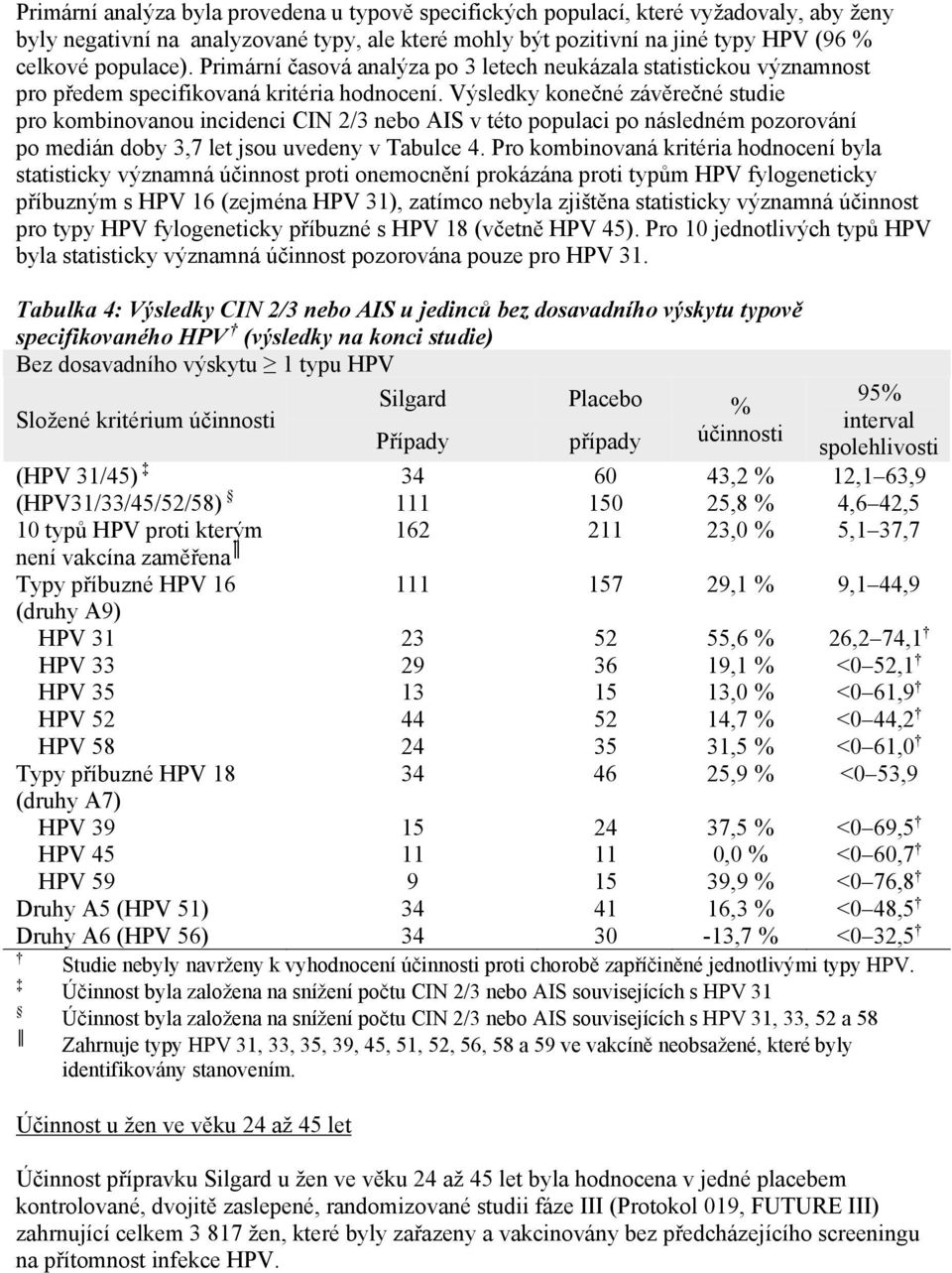 Výsledky konečné závěrečné studie pro kombinovanou incidenci CIN 2/3 nebo AIS v této populaci po následném pozorování po medián doby 3,7 let jsou uvedeny v Tabulce 4.