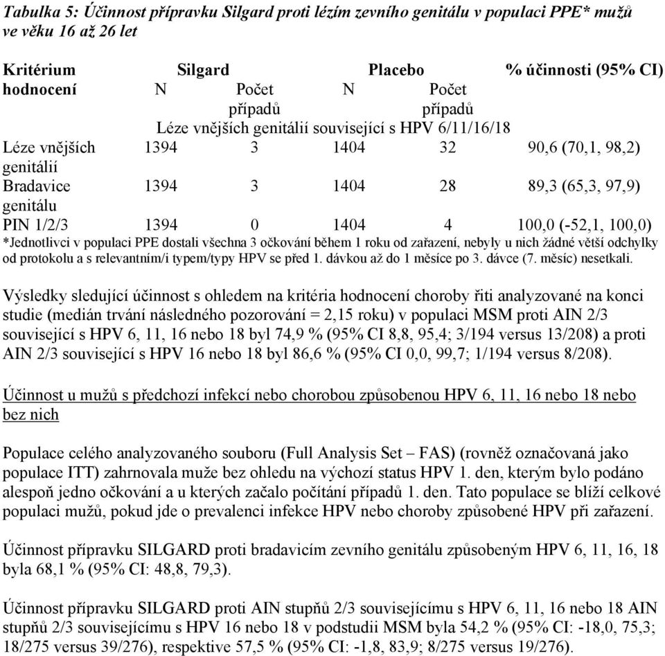 *Jednotlivci v populaci PPE dostali všechna 3 očkování během 1 roku od zařazení, nebyly u nich žádné větší odchylky od protokolu a s relevantním/i typem/typy HPV se před 1. dávkou až do 1 měsíce po 3.