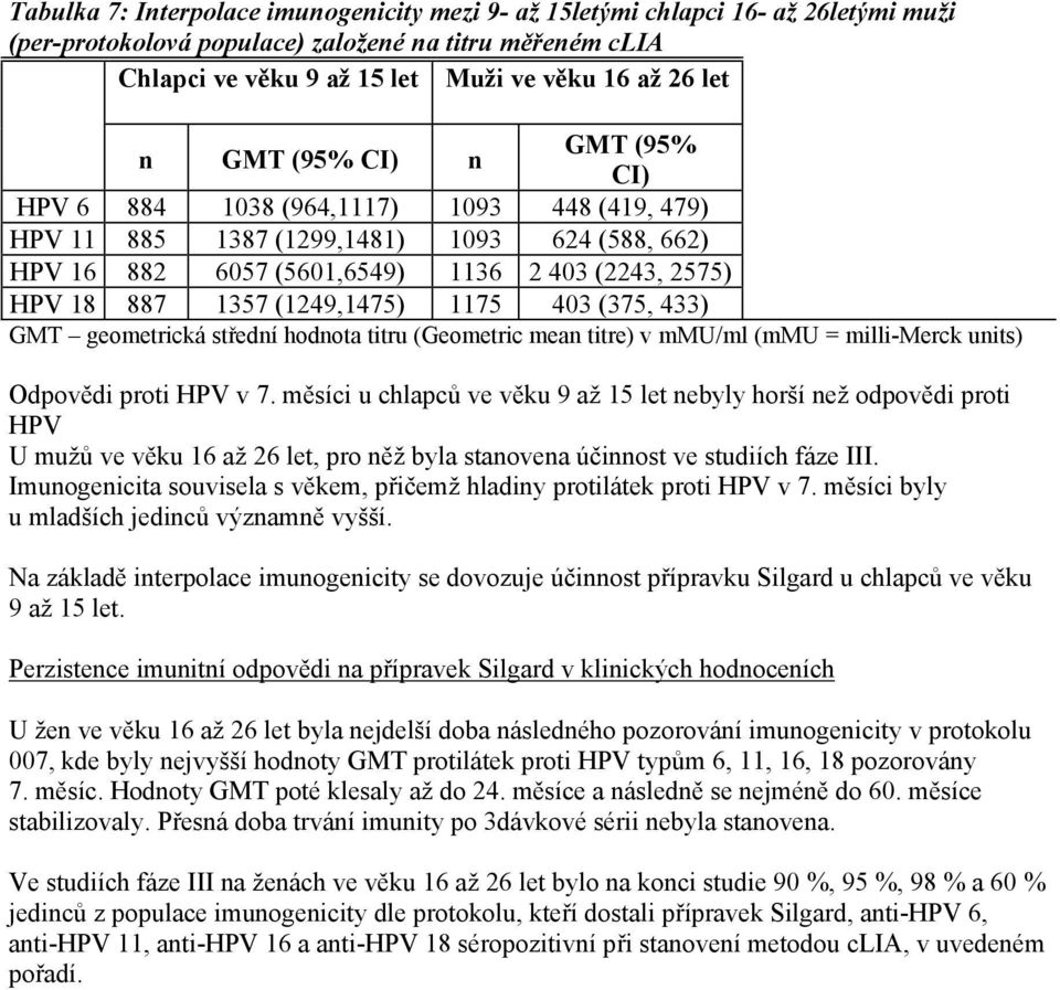 (1249,1475) 1175 403 (375, 433) GMT geometrická střední hodnota titru (Geometric mean titre) v mmu/ml (mmu = milli-merck units) Odpovědi proti HPV v 7.
