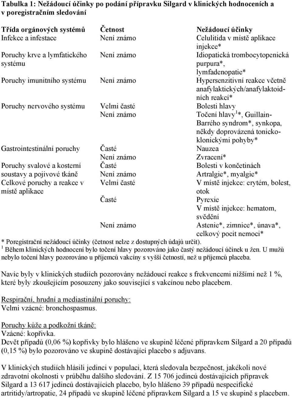 reakce včetně anafylaktických/anafylaktoidních reakcí* Poruchy nervového systému Velmi časté Není známo Bolesti hlavy Točení hlavy 1 *, Guillain- Barrého syndrom*, synkopa, někdy doprovázená