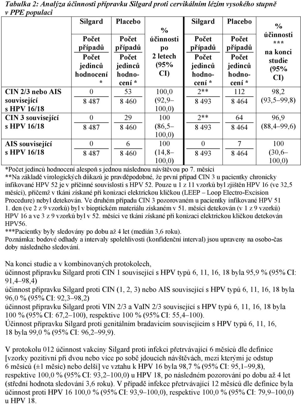 (86,5 100,0) 100 (14,8 100,0) případů jedinců hodnocení * 2** 8 493 2** 8 493 0 8 493 případů jedinců hodnocení * 112 8 464 64 8 464 7 8 464 % účinnosti *** na konci studie (95% CI) 98,2 (93,5 99,8)