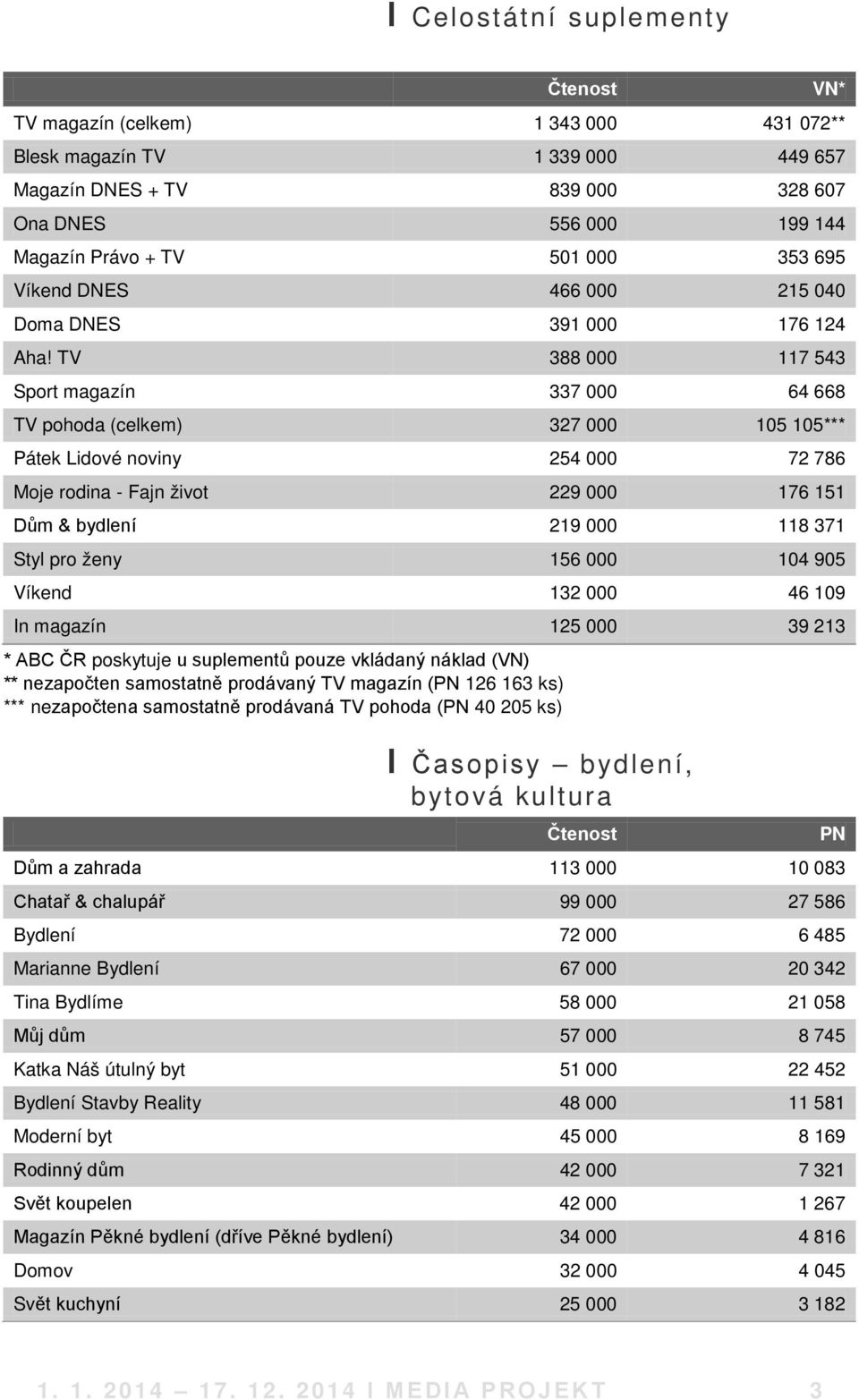 TV 388 000 117 543 Sport magazín 337 000 64 668 TV pohoda (celkem) 327 000 105 105*** Pátek Lidové noviny 254 000 72 786 Moje rodina - Fajn život 229 000 176 151 Dům & bydlení 219 000 118 371 Styl