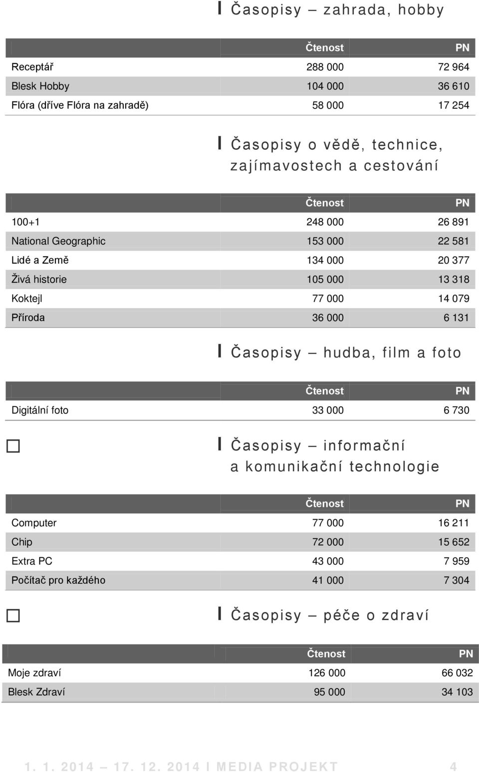 Příroda 36 000 6 131 І Časopisy hudba, film a foto Digitální foto 33 000 6 730 І Časopisy informační a komunikační technologie Computer 77 000 16 211 Chip 72 000