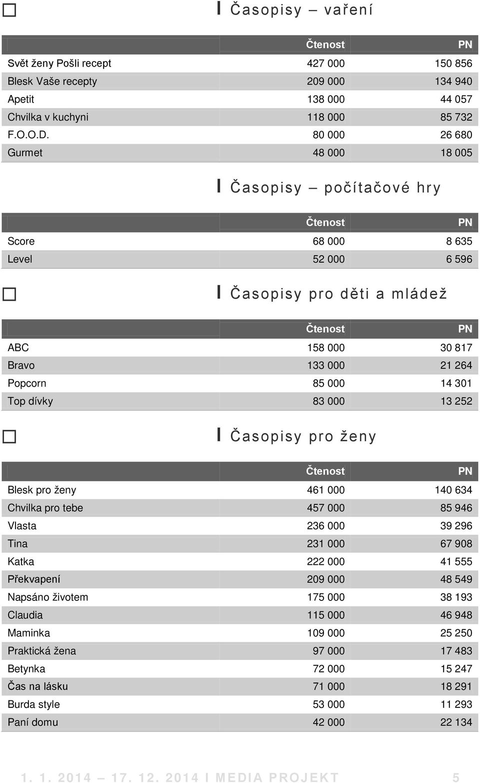 dívky 83 000 13 252 І Časopisy pro ženy Blesk pro ženy 461 000 140 634 Chvilka pro tebe 457 000 85 946 Vlasta 236 000 39 296 Tina 231 000 67 908 Katka 222 000 41 555 Překvapení 209 000 48 549