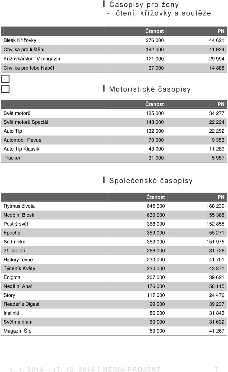 Společenské časopisy Rytmus života 645 000 168 230 Nedělní Blesk 630 000 155 368 Pestrý svět 368 000 152 855 Epocha 359 000 55 271 Sedmička 353 000 151 975 21.