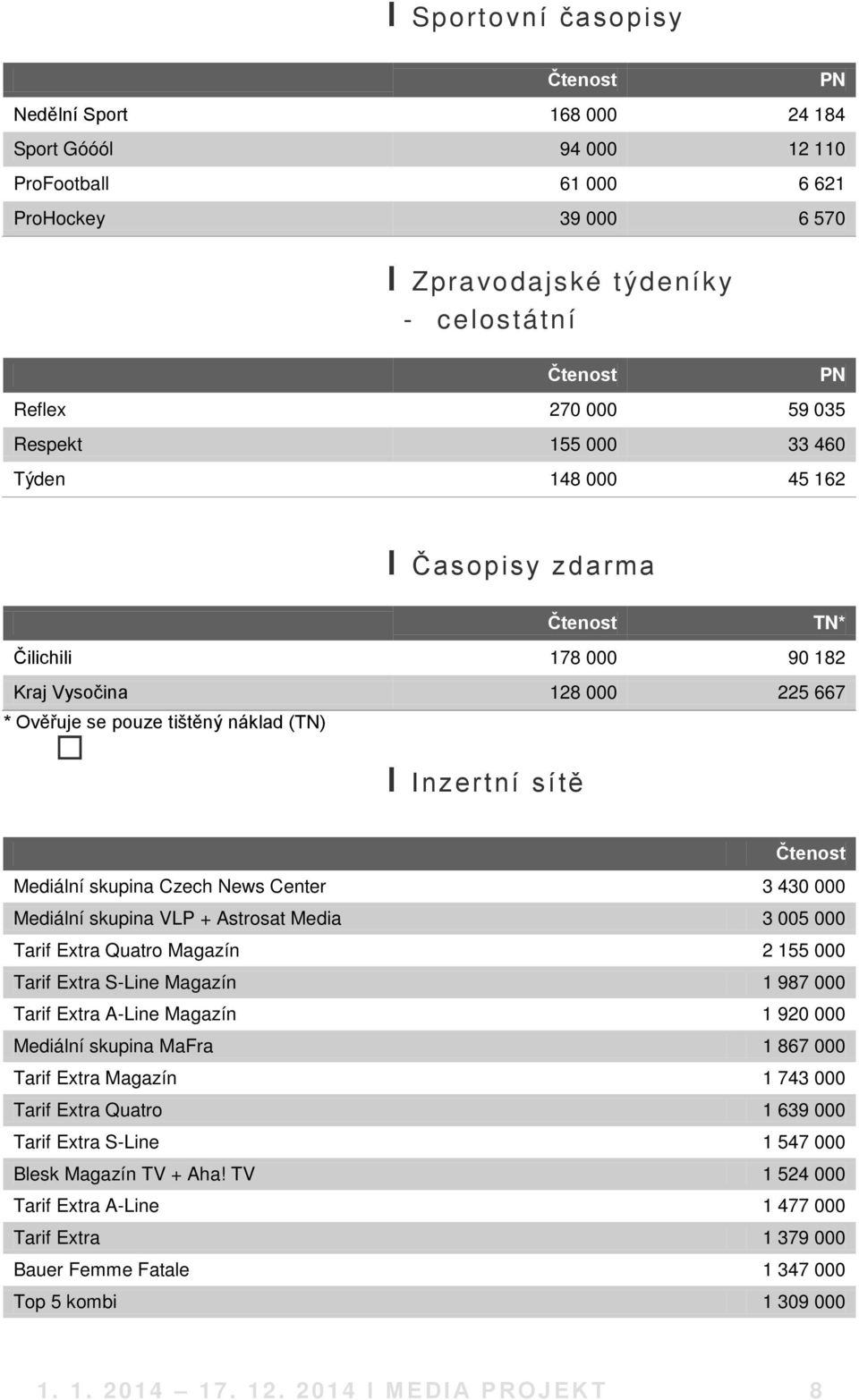 430 000 Mediální skupina VLP + Astrosat Media 3 005 000 Tarif Extra Quatro Magazín 2 155 000 Tarif Extra S-Line Magazín 1 987 000 Tarif Extra A-Line Magazín 1 920 000 Mediální skupina MaFra 1 867 000