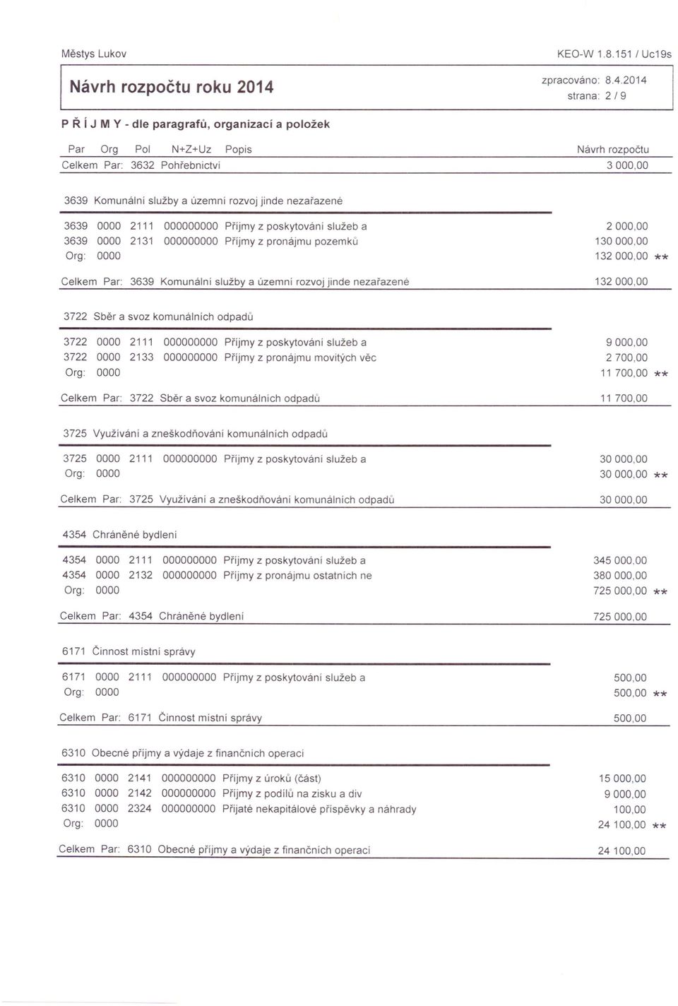 2133 0 Příjmy z pronájmu movítých věc 9000,00 2700,00 11 700,00 ** Celkem Par: 3722 Sběr a svoz komunálních odpadů 11 700,00 3725 Využívání a zneškodňování komunálních odpadů 3725 2111 0 Příjmy z