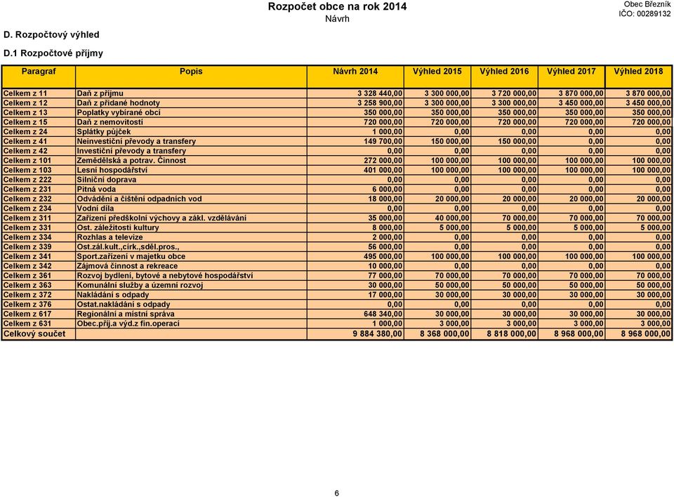000,00 Celkem z 12 Daň z přidané hodnoty 3 258 900,00 3 300 000,00 3 300 000,00 3 450 000,00 3 450 000,00 Celkem z 13 Poplatky vybírané obcí 350 000,00 350 000,00 350 000,00 350 000,00 350 000,00
