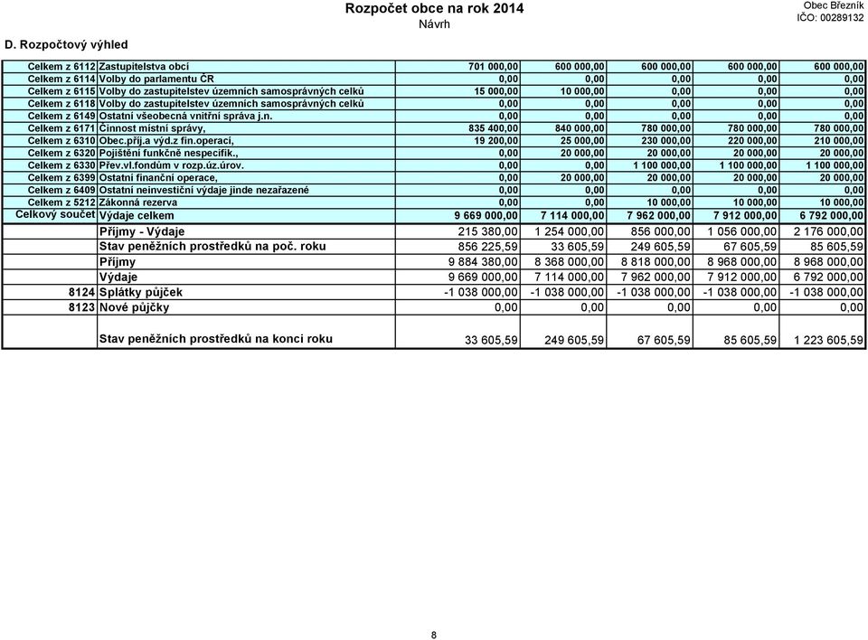 Celkem z 6149 Ostatní všeobecná vnitřní správa j.n. 0,00 0,00 0,00 0,00 0,00 Celkem z 6171 Činnost místní správy, 835 400,00 840 000,00 780 000,00 780 000,00 780 000,00 Celkem z 6310 Obec.příj.a výd.