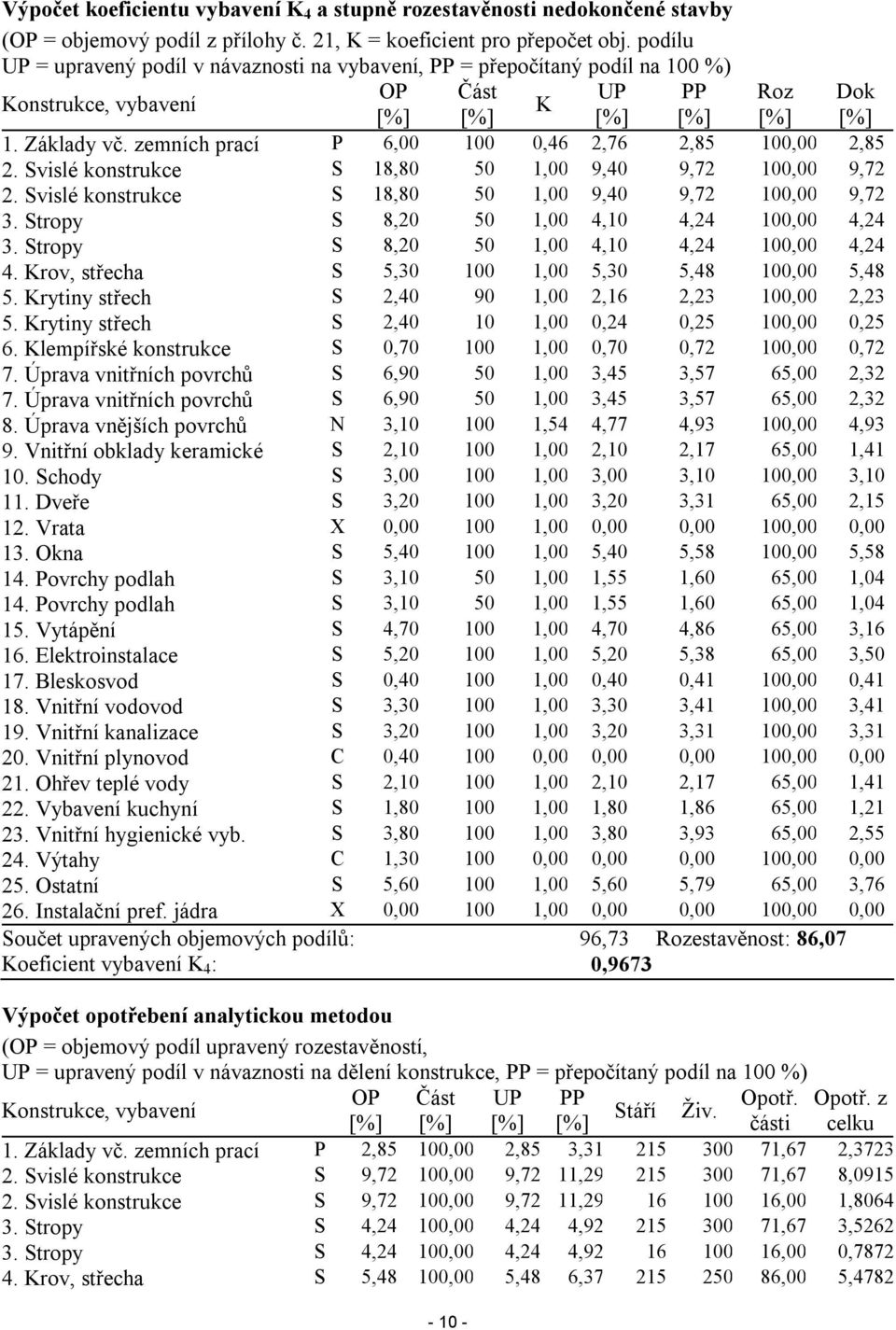 zemních prací P 6,00 100 0,46 2,76 2,85 100,00 2,85 2. Svislé konstrukce S 18,80 50 1,00 9,40 9,72 100,00 9,72 2. Svislé konstrukce S 18,80 50 1,00 9,40 9,72 100,00 9,72 3.