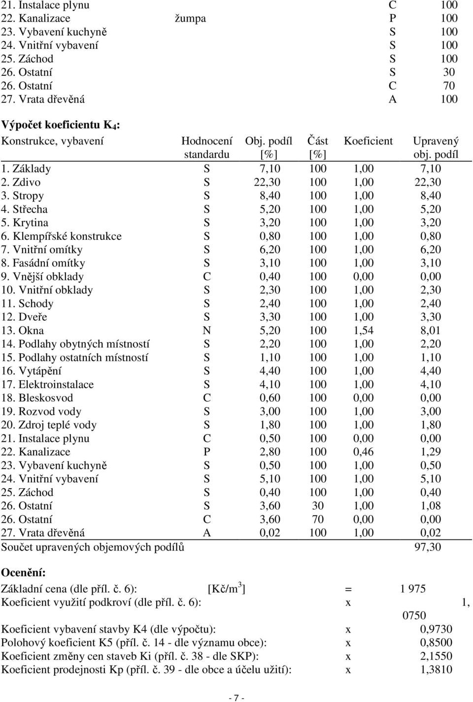 Stropy S 8,40 100 1,00 8,40 4. Střecha S 5,20 100 1,00 5,20 5. Krytina S 3,20 100 1,00 3,20 6. Klempířské konstrukce S 0,80 100 1,00 0,80 7. Vnitřní omítky S 6,20 100 1,00 6,20 8.