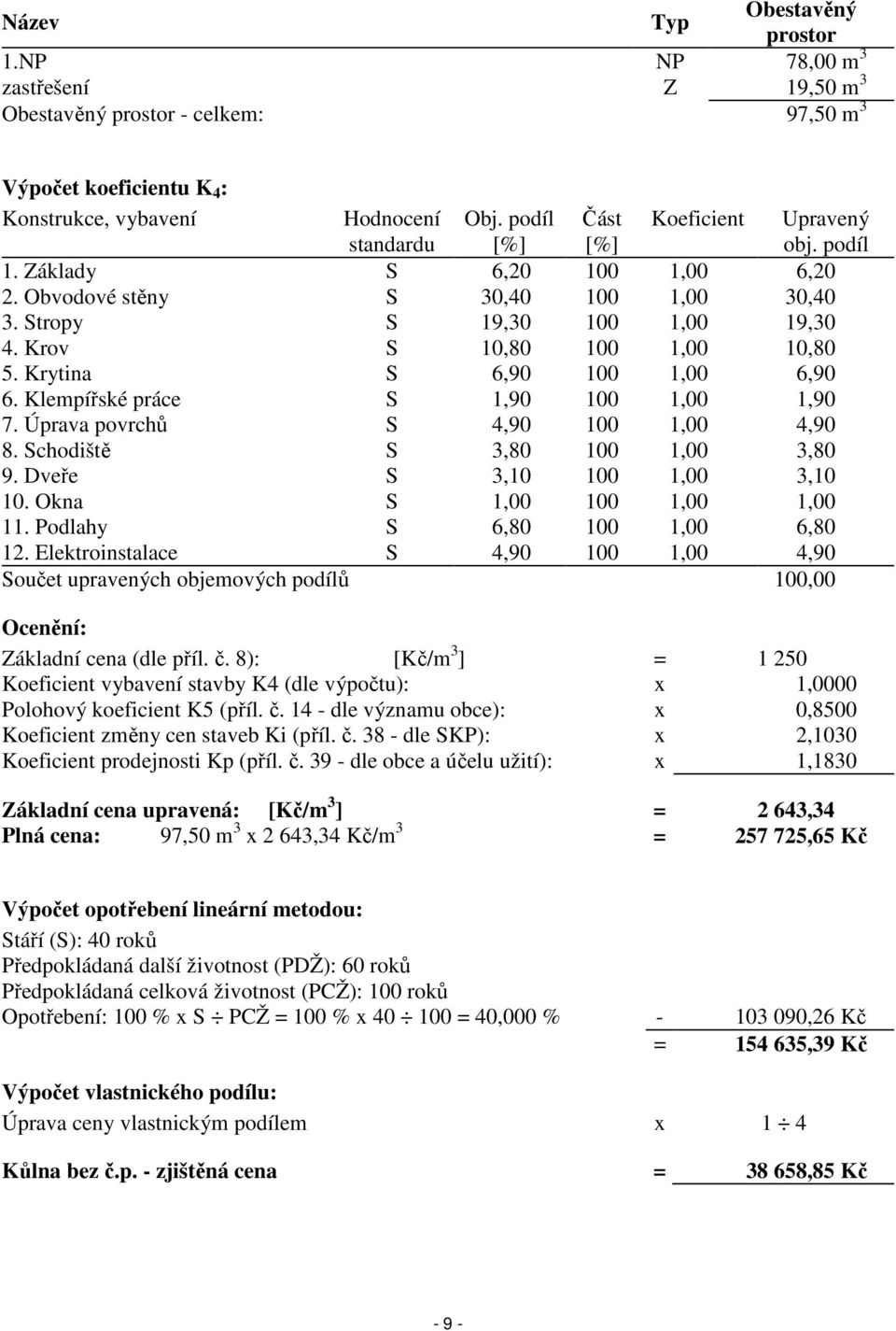 Krytina S 6,90 100 1,00 6,90 6. Klempířské práce S 1,90 100 1,00 1,90 7. Úprava povrchů S 4,90 100 1,00 4,90 8. Schodiště S 3,80 100 1,00 3,80 9. Dveře S 3,10 100 1,00 3,10 10.