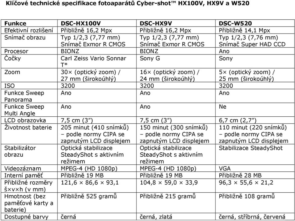 (optický zoom) / 27 mm (širokoúhlý) 16 (optický zoom) / 24 mm (širokoúhlý) 5 (optický zoom) / 25 mm (širokoúhlý) ISO 3200 3200 3200 Funkce Sweep Ano Ano Ano Panorama Funkce Sweep Ano Ano Ne Multi