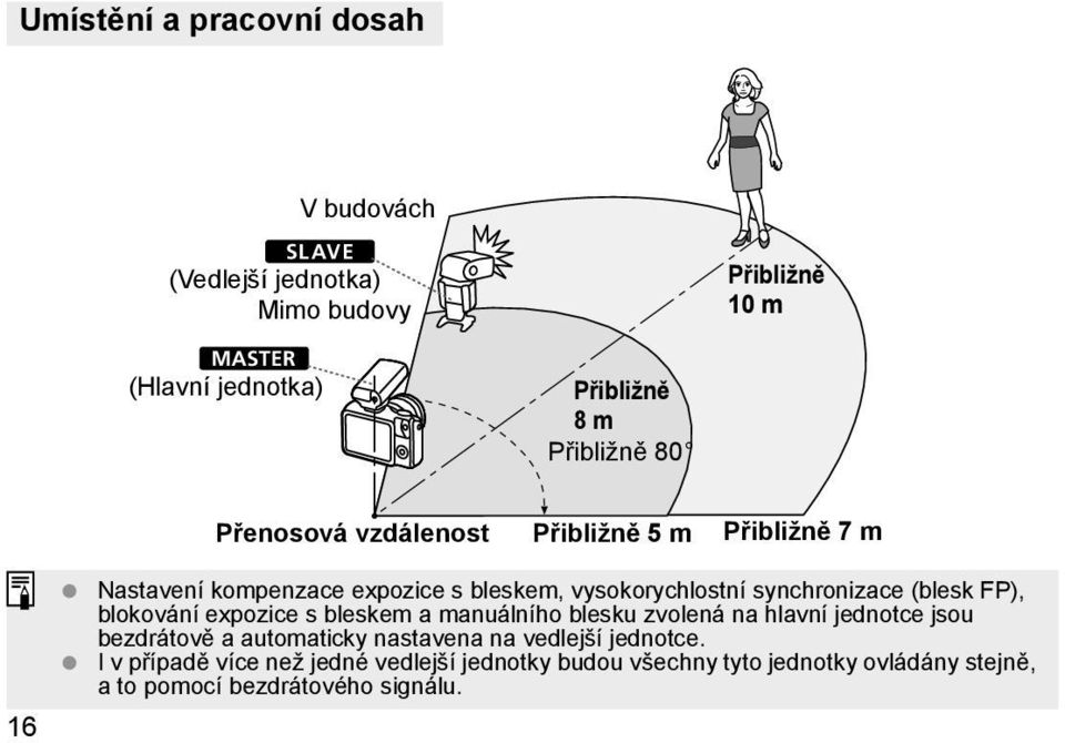 FP), blokování expozice s bleskem a manuálního blesku zvolená na hlavní jednotce jsou bezdrátově a automaticky nastavena na