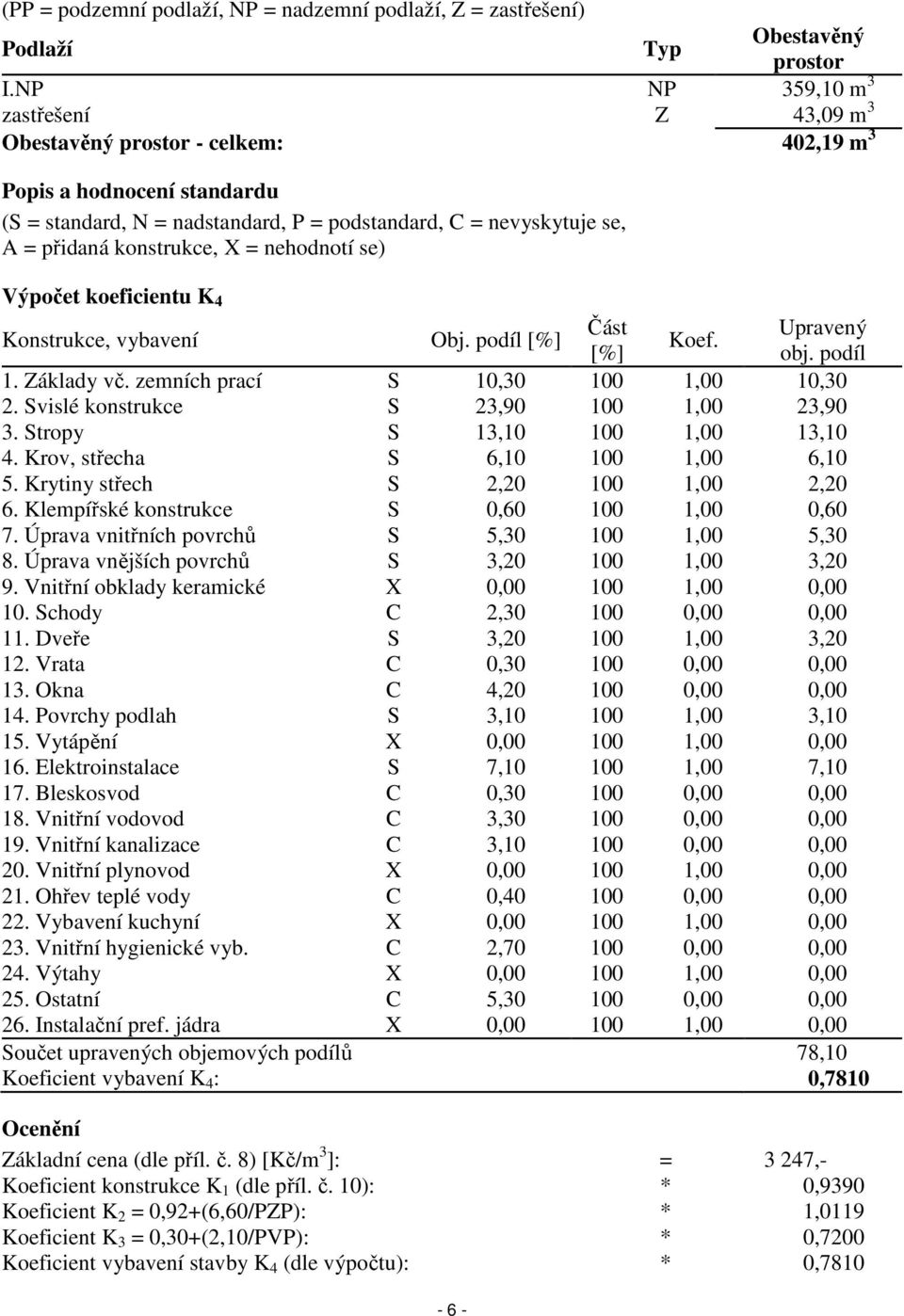 konstrukce, X = nehodnotí se) Výpočet koeficientu K 4 Konstrukce, vybavení Obj. podíl [%] Část Upravený Koef. [%] obj. podíl 1. Základy vč. zemních prací S 10,30 100 1,00 10,30 2.
