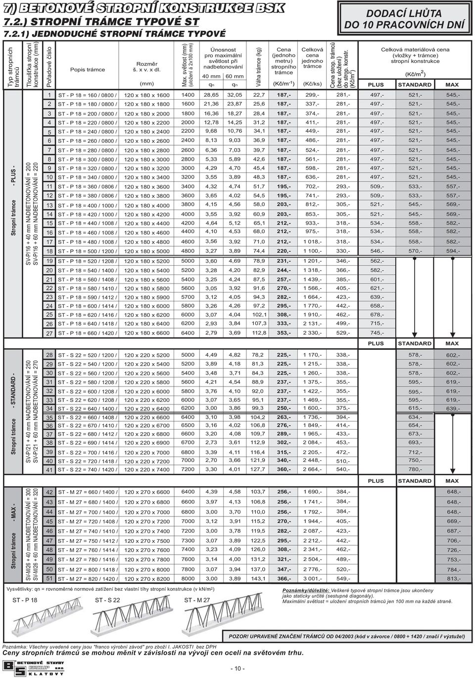 světlost (uložení á x mm) Únosnost pro maximální světlost při nadbetonování 40 mm 0 mm qn qn Váha trámce (kg) (jednoho metru) stropního trámce Celková cena jednoho trámce (Kč/ks) PLUS Celková