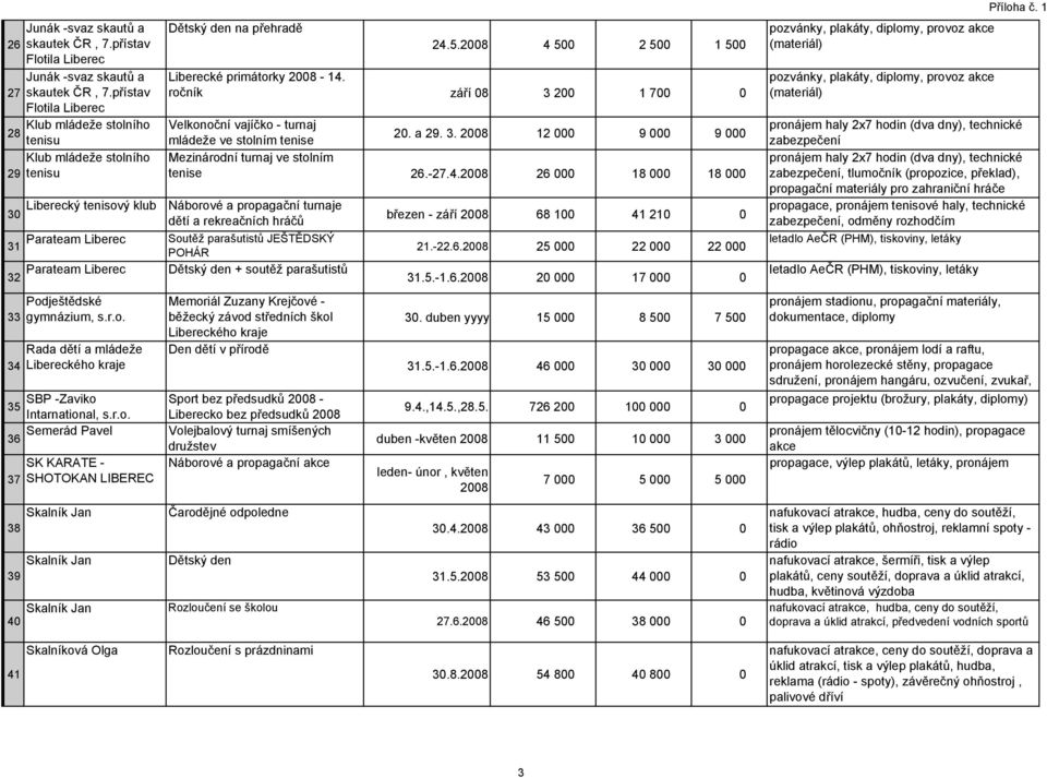 ročník září 08 3 200 1 700 0 Velkonoční vajíčko - turnaj mládeže ve stolním tenise 20. a 29. 3. 2008 12 000 9 000 9 000 Mezinárodní turnaj ve stolním tenise 26.-27.4.