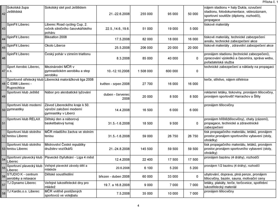 Český pohár v zimním triatlonu Mezinárodní MČR v gymnastickém aerobiku a step aerobiku Sportovně střelecký klub ká malorážková liga 2008 48 Č 0366 - Ruprechtice Sportovní klub Ještěd Nábor pro