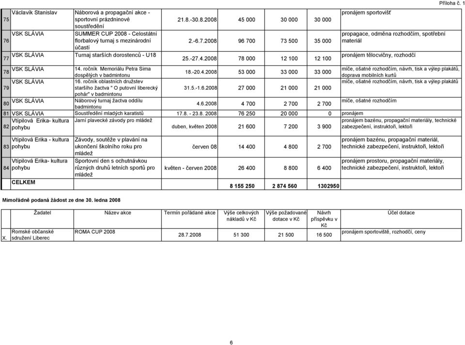 2008 78 000 12 100 12 100 pronájem sportovišť propagace, odměna rozhodčím, spotřební materiál pronájem tělocvičny, rozhodčí 78 VSK SLÁVIA 14.