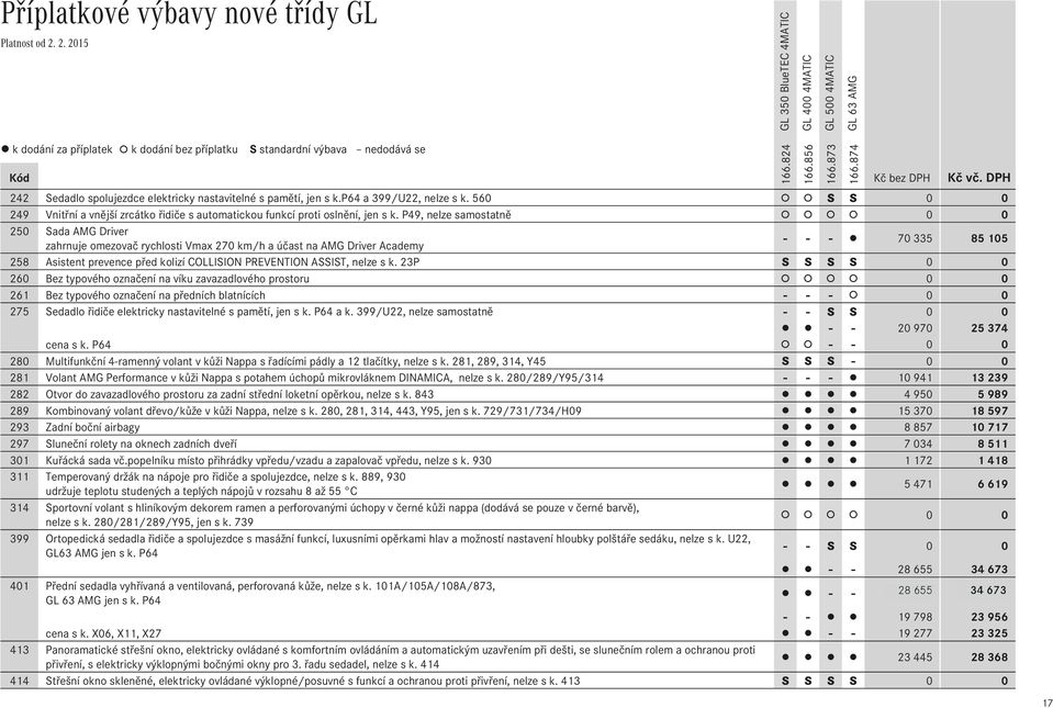 P49, nelze samostatně 0 0 250 Sada AMG Driver zahrnuje omezovač rychlosti Vmax 270 km/h a účast na AMG Driver Academy - - - 70 335 85 105 258 Asistent prevence před kolizí COLLISION PREVENTION
