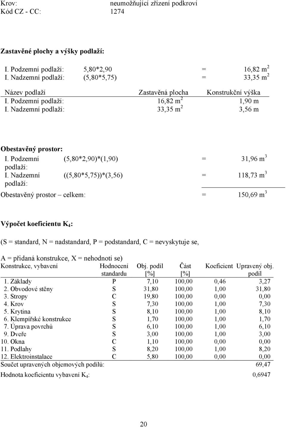 Podzemní (5,80*2,90)*(1,90) = 31,96 m 3 podlaží: I.