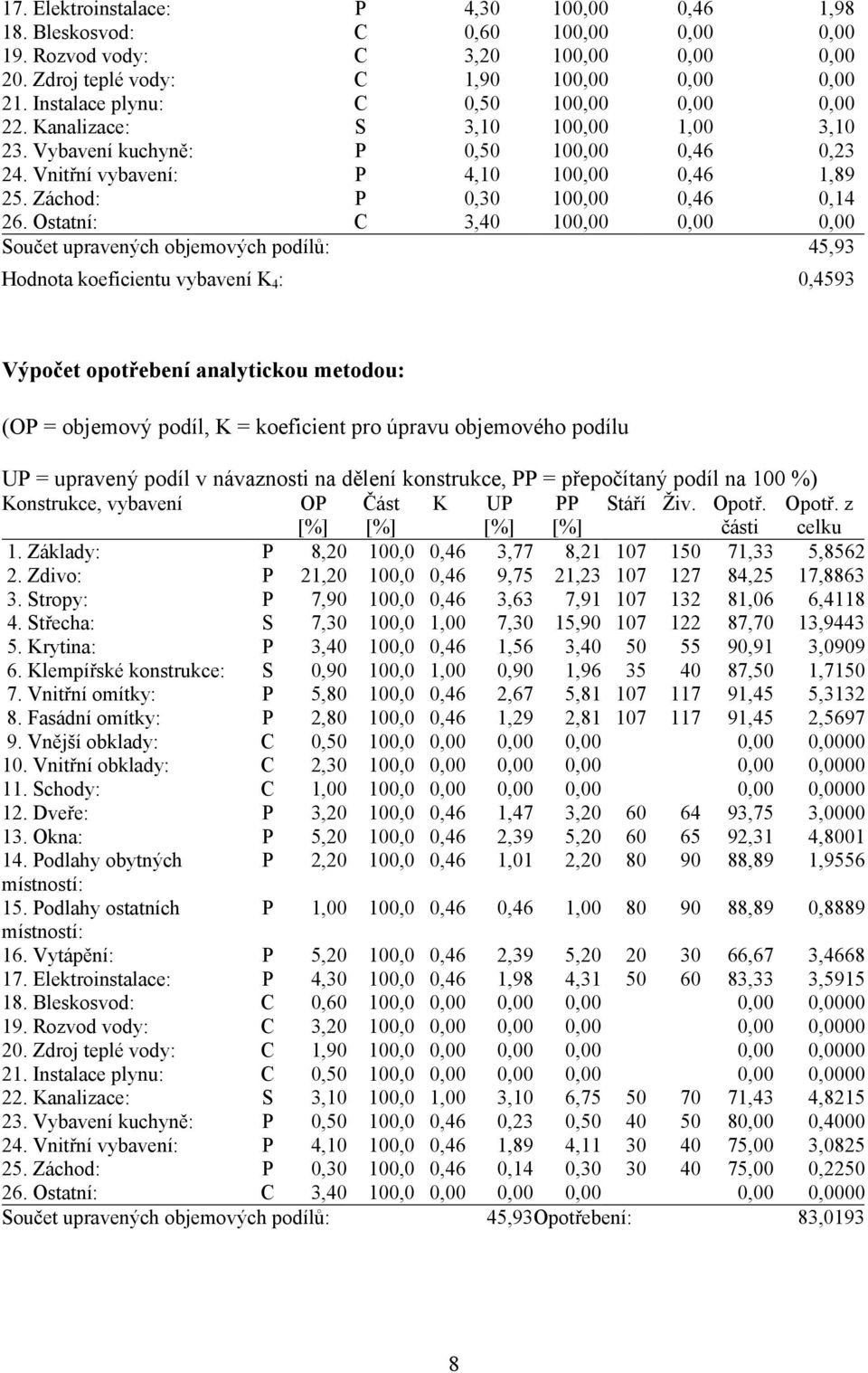 Záchod: P 0,30 100,00 0,46 0,14 26.