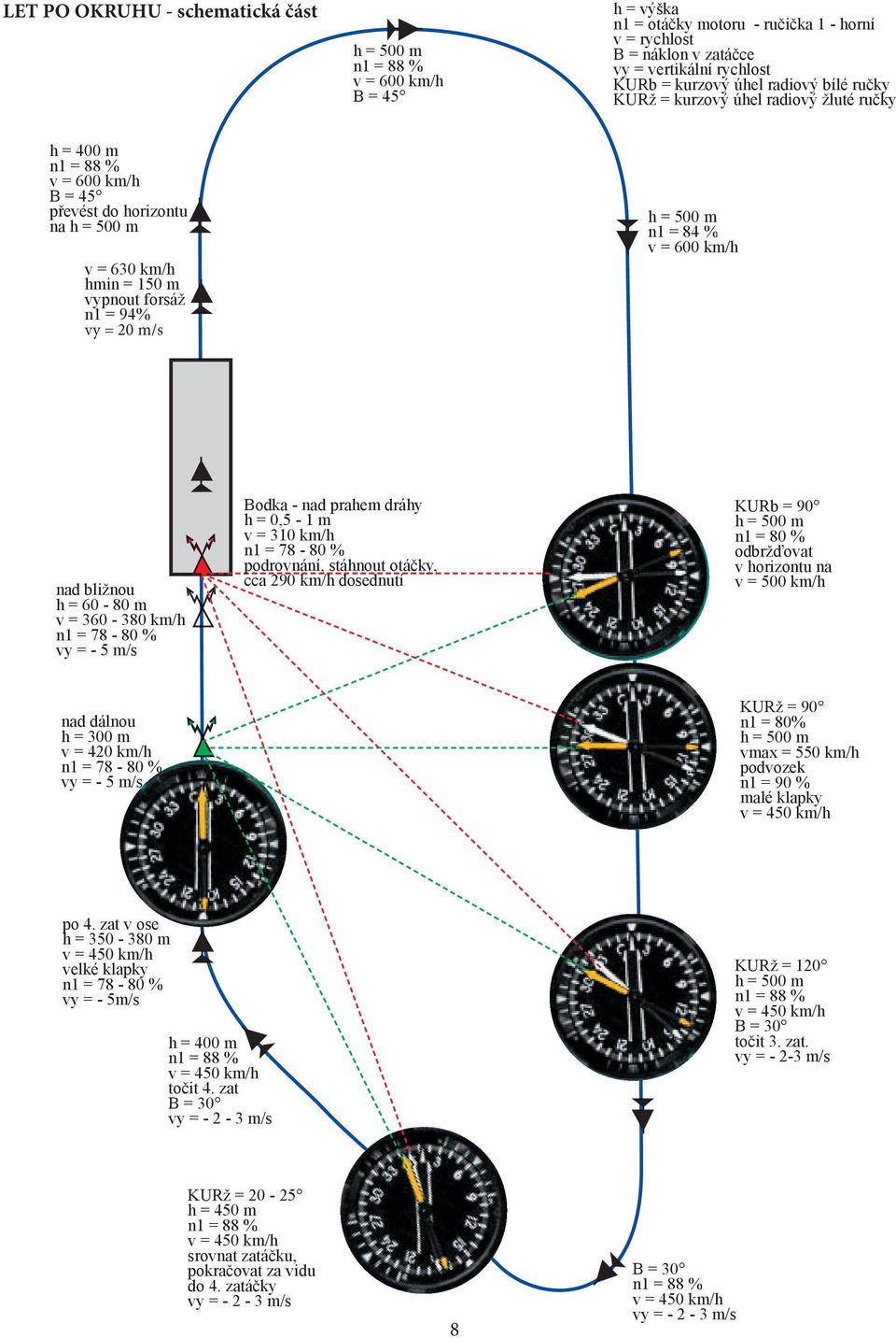 60-80 m v = 360-380 km/h n1 = 78-80 % vy = - 5 m/s Bodka - nad prahem dráhy h = 0,5-1 m v = 310 km/h n1 = 78-80 % podrovnání, stáhnout otáčky, cca 290 km/h dosednutí KURb = 90 n1 = 80 % odbržďovat v