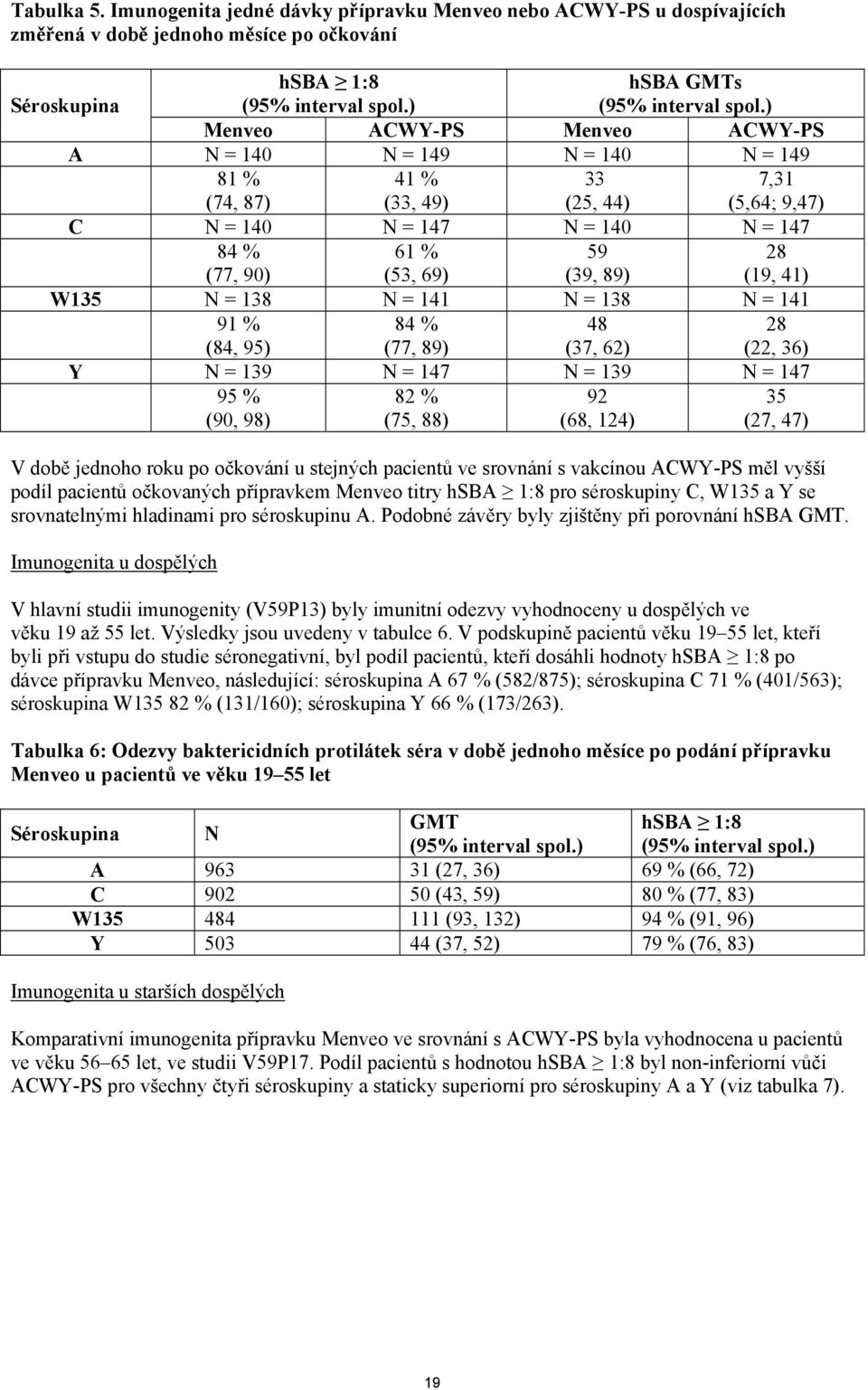 28 (19, 41) W135 N = 138 N = 141 N = 138 N = 141 91 % (84, 95) 84 % (77, 89) 48 (37, 62) 28 (22, 36) Y N = 139 N = 147 N = 139 N = 147 95 % (90, 98) 82 % (75, 88) 92 (68, 124) 35 (27, 47) V době